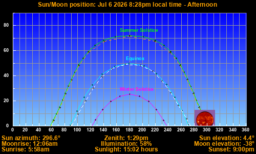 Sun/Moon sky position graph